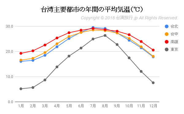 台湾主要都市の年間月別の平均気温（℃）