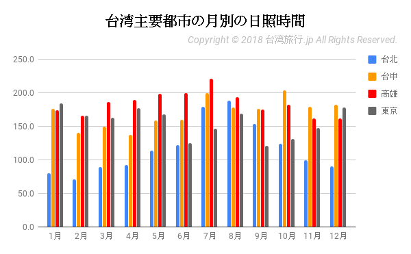 台湾の主要都市の日照時間