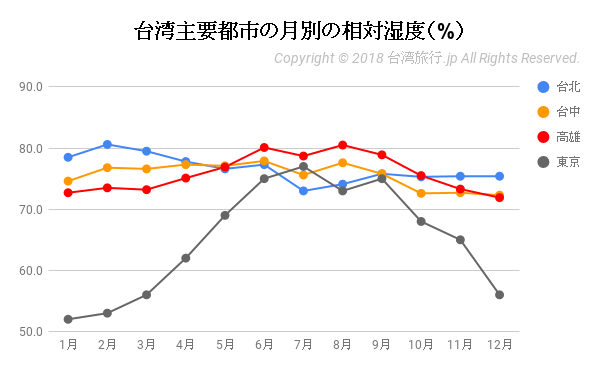 台湾の主要都市の相対湿度（％）